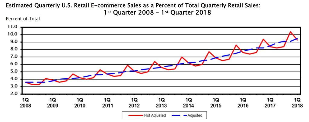 Percentage of online sales continues to grow
